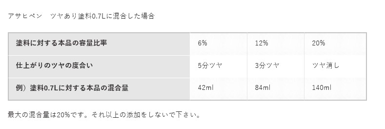 水性塗料用ツヤ消し剤　100ml【アサヒペン】