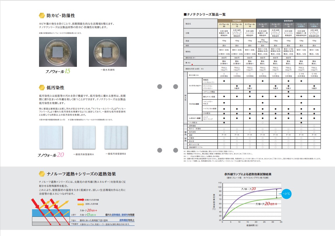 ナノルーフ15遮熱+　15kg　艶有/艶消　サーモN6グレー【水谷ペイント】