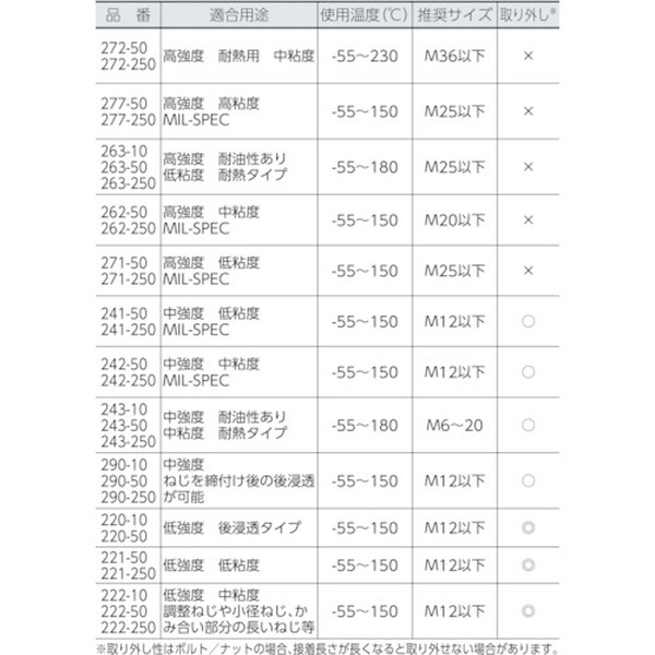 ロックタイト　ねじ緩み止め接着剤２２０１０ｍｌ（220-10）836-6443【ヘンケルジャパン（株）ＡＣＭ事業部】