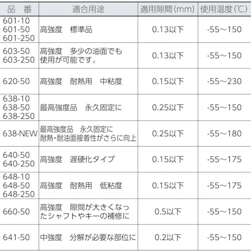 ロックタイト　はめ合い用接着剤　６０１　１０ｍｌ　高強度（601-10）445-2038【ヘンケルジャパン（株）ＡＣＭ事業部】