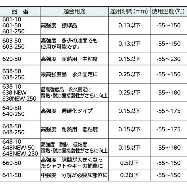 ロックタイト　はめ合い用６３８アップグレード（638NEW-250）114-4368【ヘンケルジャパン（株）ＡＣＭ事業部】