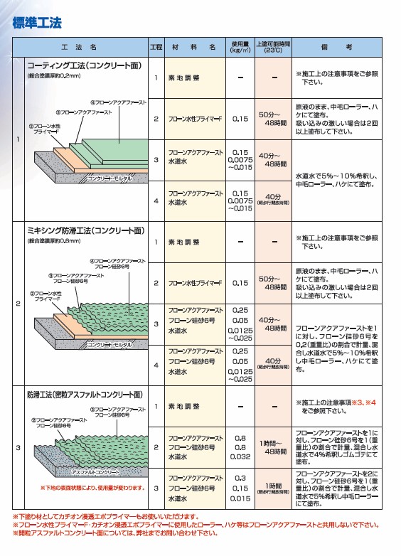 フローンアクアファースト　4kg　A-1マスカットグリーン　【東日本塗料】