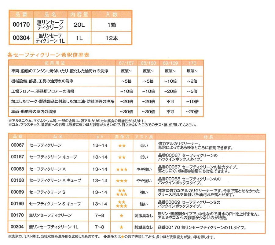 無リンセーフティクリーン　1L　12本ｾｯﾄ【イチネンケミカルズ】