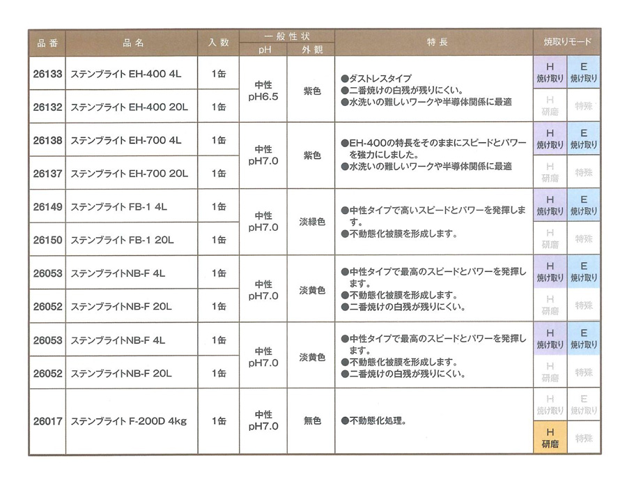 ステンブライト　FB-1　20L【イチネンケミカルズ】